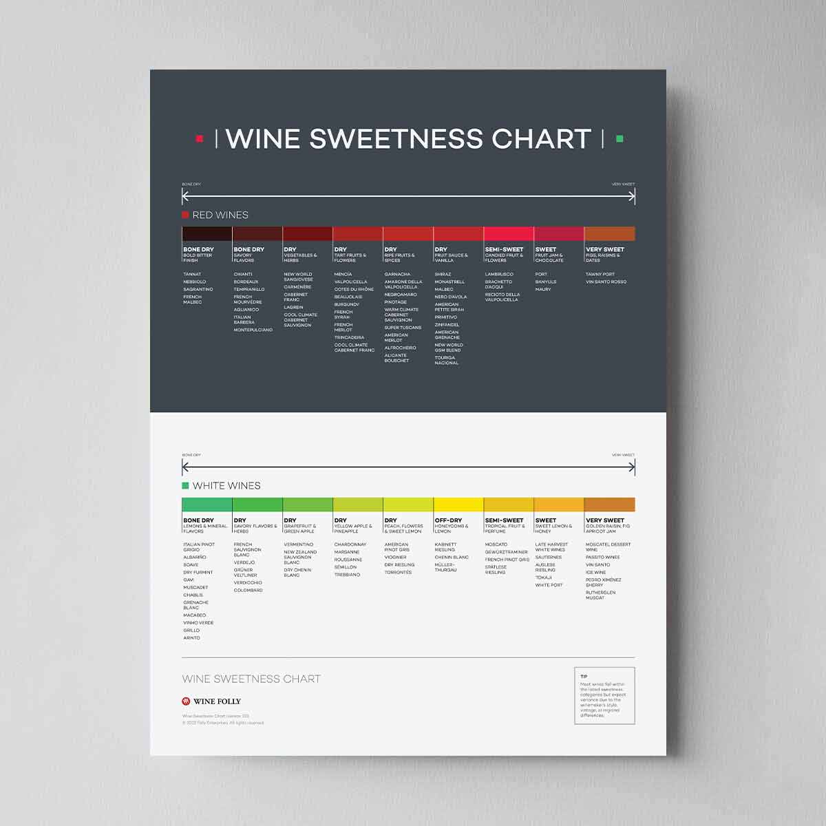 Red Wine Sweetness Chart