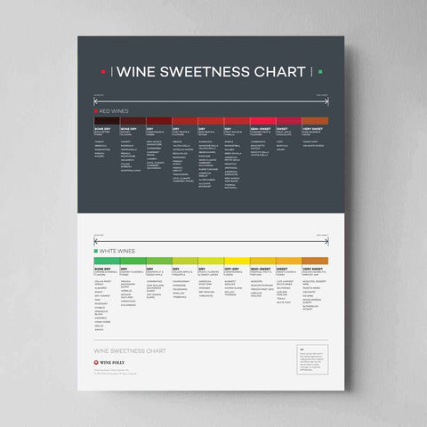 Wine Sweetness Chart Poster